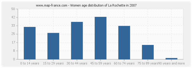 Women age distribution of La Rochette in 2007